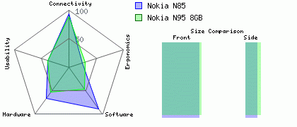 Nokia N95 8GB versus Nokia N85