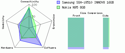 Nokia N95 8GB versus Samsung SGH-i8510 INNOV8 16GB