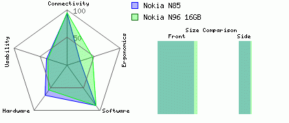Nokia N96 16GB versus Nokia N85