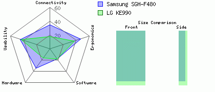 Samsung SGH-F480 versus LG KE990