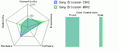 Sony Ericsson C902 versus Sony Ericsson W902