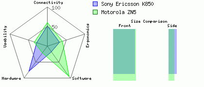 Sony Ericsson K850 versus Motorola ZN5