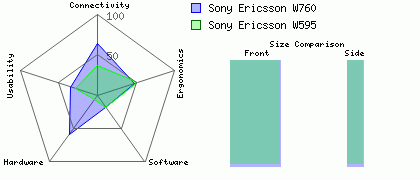 Sony Ericsson W760 versus Sony Ericsson W595