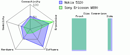 Sony Ericsson W890 versus Nokia 5320