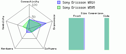 Sony Ericsson W910 versus Sony Ericsson W595