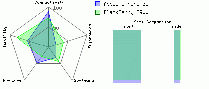 Apple iPhone 3G versus BlackBerry 8900