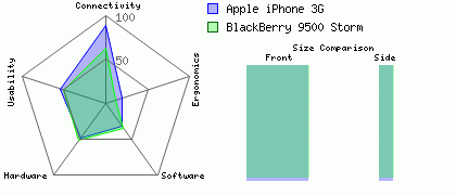 Apple iPhone 3G versus BlackBerry 9500 Storm