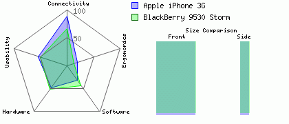 Apple iPhone 3G versus BlackBerry 9530 Storm