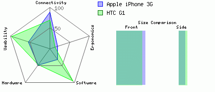 Apple iPhone 3G versus HTC G1