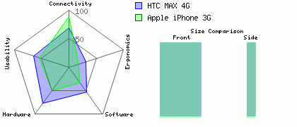 Apple iPhone 3G versus HTC MAX 4G