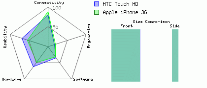 Apple iPhone 3G versus HTC Touch HD