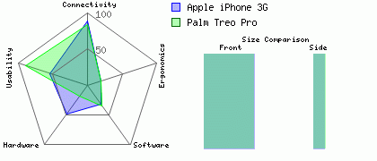 Apple iPhone 3G versus Palm Treo Pro