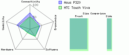 Asus P320 versus HTC Touch Viva
