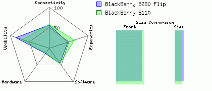 BlackBerry 8110 versus BlackBerry 8220 Flip