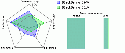 BlackBerry 8310 versus BlackBerry 8900