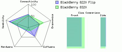 BlackBerry 8320 versus BlackBerry 8220 Flip