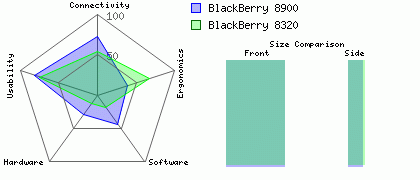 BlackBerry 8320 versus BlackBerry 8900