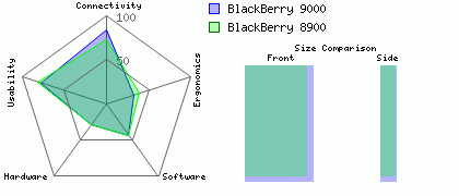 BlackBerry 8900 versus BlackBerry 9000