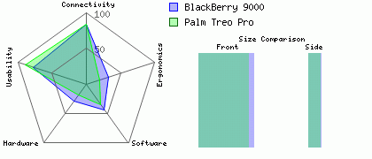 BlackBerry 9000 versus Palm Treo Pro
