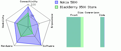 BlackBerry 9500 Storm versus Nokia 5800