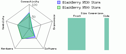 BlackBerry 9530 Storm versus BlackBerry 9500 Storm