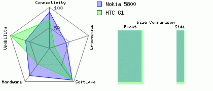 HTC G1 versus Nokia 5800