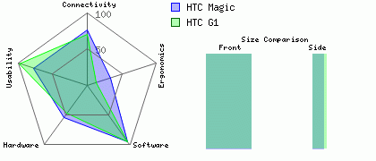 HTC Magic versus HTC G1