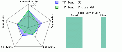HTC Touch 3G versus HTC Touch Cruise 09