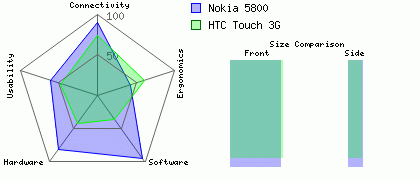 HTC Touch 3G versus Nokia 5800