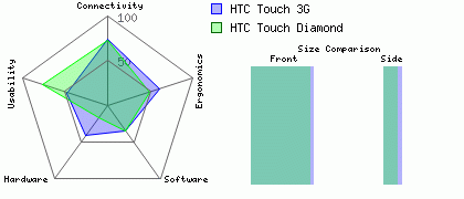 HTC Touch Diamond versus HTC Touch 3G