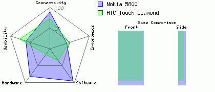 HTC Touch Diamond versus Nokia 5800