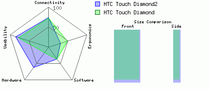 HTC Touch Diamond2 versus HTC Touch Diamond