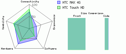 HTC Touch HD versus HTC MAX 4G