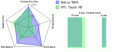 HTC Touch HD versus Nokia 5800