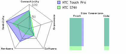 HTC Touch Pro versus HTC S740