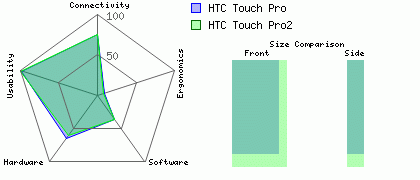 HTC Touch Pro2 versus HTC Touch Pro