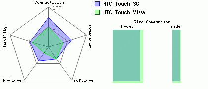 HTC Touch Viva versus HTC Touch 3G
