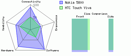 HTC Touch Viva versus Nokia 5800