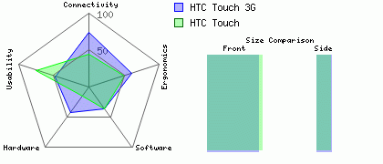 HTC Touch versus HTC Touch 3G