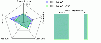 HTC Touch versus HTC Touch Viva