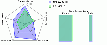 LG KC910 versus Nokia 5800