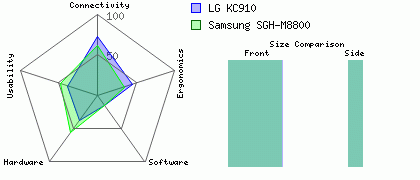 LG KC910 versus Samsung SGH-M8800