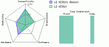LG KC910i Renoir versus LG KC910