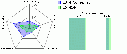 LG KE990 versus LG KF755 Secret