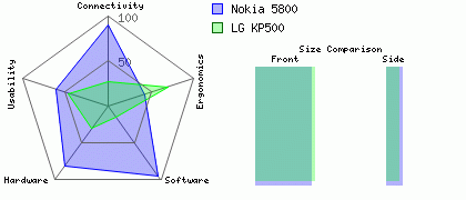 LG KP500 versus Nokia 5800