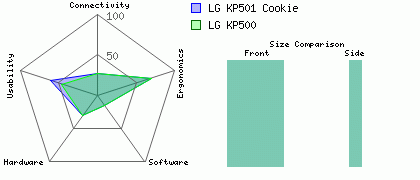 LG KP501 Cookie versus LG KP500