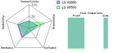 LG KU990 versus LG KP500