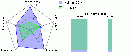 LG KU990 versus Nokia 5800