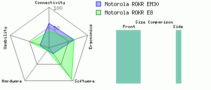 Motorola ROKR E8 versus Motorola ROKR EM30
