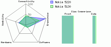 Nokia 5130 versus Nokia 5220